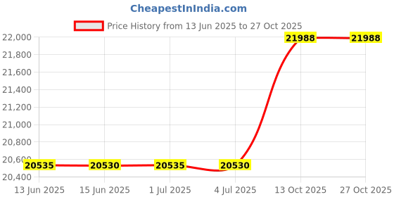 amazon.in shemee Patent Leather Chunky Mid Heels Wingtip Oxfords Lug Sole Brogues Platform Saddle Shoes for Women shemee Price History Graph from 13 Jun 2025 to 26 Oct 2025