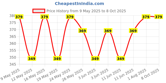 amazon.in SHEMOK Acrylonitrile Butadiene Styrene Screen Top Shelf for Tv Setup Box Shelf Adjustable (Black) Price History Graph from 9 May 2025 to 7 Oct 2025