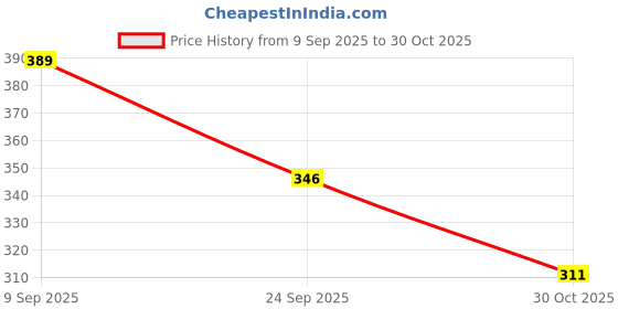 amazon.in SheNeed Calcium & Vitd3 Supplement For Bone & Muscle Health, Immunity Booster With Magnesium, Zinc & Iron For Men & Women Veg Tablets, 60 count Price History Graph from 9 Sep 2025 to 30 Oct 2025