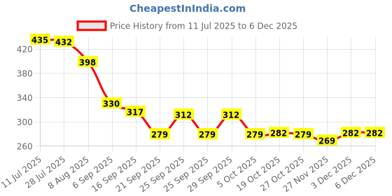 amazon.in SheNeed Crave For Cranberry Supplement 400mg With Magnesium For UTI, Heart & Digestive Health, Control Blood Sugar For Men & Women 60 Veg Capsules Price History Graph from 11 Jul 2025 to 3 Dec 2025