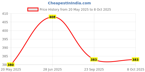 amazon.in SheNeed Feminine Intimate Spray For Bikini Area Protection from UTI Calms Roughness Rashes Fungal Infections and Coolness for 5 hours with Aloe Vera Menthol – 100ml (pack of 2) Price History Graph from 20 May 2025 to 8 Oct 2025