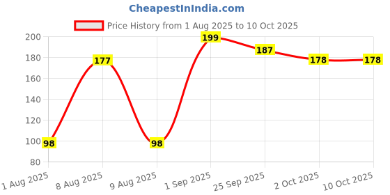 amazon.in SheNeed Feminine Intimate Spray for Women For Bikini Area Protection from UTI Calms Roughness Rashes Fungal Infections and Coolness for 5 hours with Aloe Vera Menthol – 100ml Price History Graph from 1 Aug 2025 to 10 Oct 2025