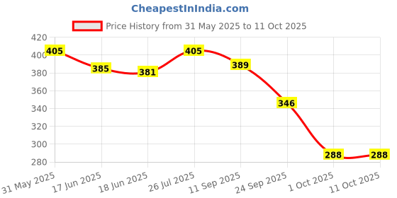 amazon.in sheneed Joint Collagen for Knee Caps & Bones & Joint care with Hydrolyzed Type-ll Collagen with Hyaluronic acid, Glucosamine, Vitamin-D with Amino-Acid - 60 capsules sheneed Price History Graph from 31 May 2025 to 11 Oct 2025