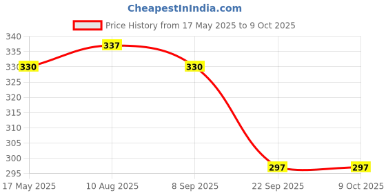 amazon.in SheNeed Menopause Pills Supplements - Reduces Menopause Symptoms Like Hot Flashes & Maintains Hormonal Activity - 60 Tablets Price History Graph from 17 May 2025 to 9 Oct 2025