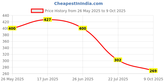 amazon.in SheNeed Women 40+ Women’s Multivitamins & Multiminerals With 25+ Nutrients For Daily Nutrition, Eye, Heart, Brain, Strong Bone & Menopause With Iron, Calcium, Vegan – 60 Tablets Price History Graph from 26 May 2025 to 9 Oct 2025