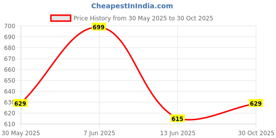 amazon.in shenellfashion Comfortable Women's Fashion Kolhapuri Slippers & Sandals with Extra Soft Bottom for Office, Party Ocassion shenellfashion Price History Graph from 30 May 2025 to 30 Oct 2025