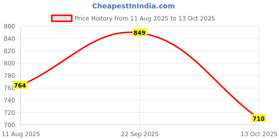 amazon.in shenellfashion Comfortable Women's Slip-on Wedge Back Open Mules Shoes & Sandals shenellfashion Price History Graph from 11 Aug 2025 to 13 Oct 2025