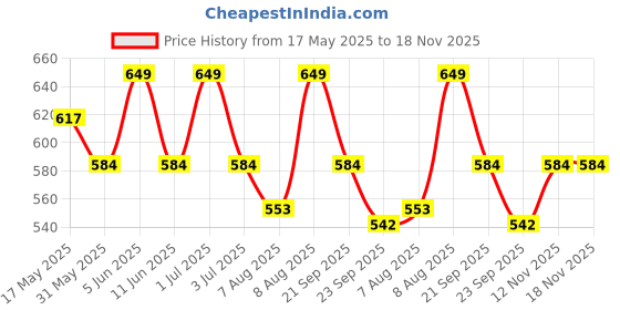 amazon.in shenellfashion Stylish Women's Office Shoes, Comfortable Bellies, Ballerinas & Wedge Heels for Work & Casual Wear shenellfashion Price History Graph from 17 May 2025 to 17 Nov 2025