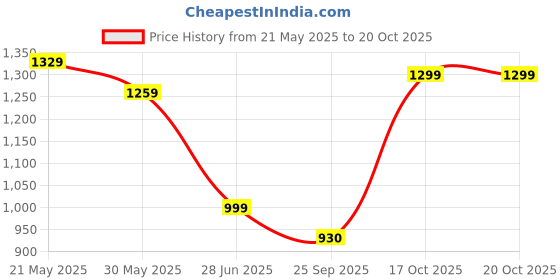 amazon.in shenellfashion Women's Comfortable Slip-On Shoes: Loafers, Moccasins, Wedges & Formal Bellies, Stylish for Office & Party shenellfashion Price History Graph from 21 May 2025 to 19 Oct 2025