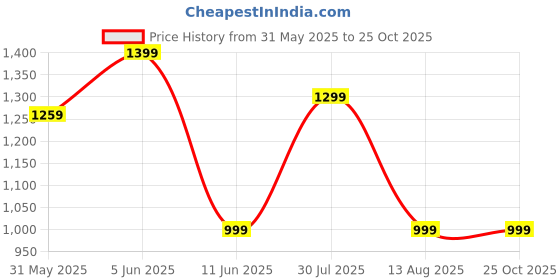 amazon.in shenellfashion Women's Comfortable Slip-On Shoes: Loafers, Moccasins, Wedges & Formal Bellies, Stylish for Office & Party shenellfashion Price History Graph from 31 May 2025 to 25 Oct 2025