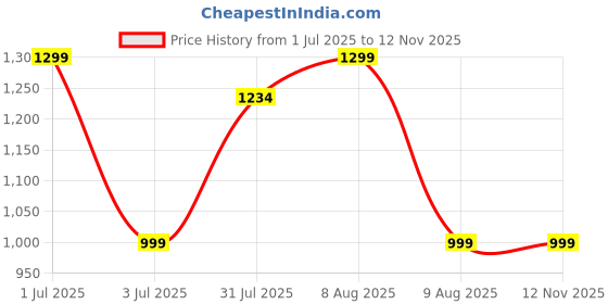 amazon.in shenellfashion Women's Comfortable Slip-On Shoes: Loafers, Moccasins, Wedges & Formal Bellies, Stylish for Office & Party shenellfashion Price History Graph from 1 Jul 2025 to 12 Nov 2025