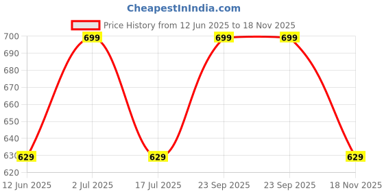 amazon.in shenellfashion Women's Slip-on Mules Shoes & Sandals with Extra Soft Footbed for Office and Party Occasions shenellfashion Price History Graph from 12 Jun 2025 to 18 Nov 2025