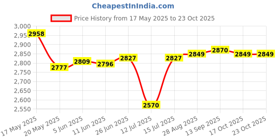 amazon.in leah elson Sheng Xi Mens Oversized Lapel Trench Coat Outerwear Mid Length PU Jakcet, Light Coffee, 3X-Large leah elson Price History Graph from 17 May 2025 to 23 Oct 2025