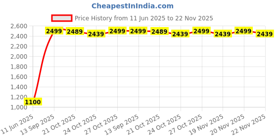 amazon.in SHENGYI Portable Air Conditioner Fan, Mini Personal Evaporative Air Cooler Oscillation/Humidifier/Timing Function, Desktop Misting Fast Cooling Fan With Led Light For Room Office Camping (White) shengyi Price History Graph from 11 Jun 2025 to 22 Nov 2025
