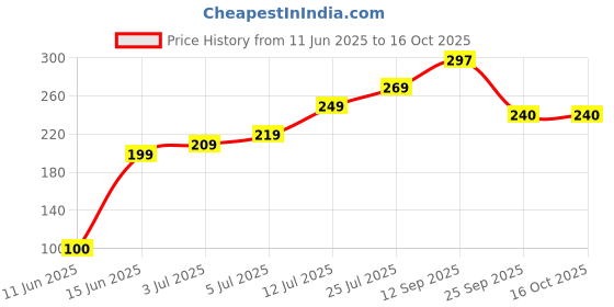 amazon.in SHENZATION Habit Tracker | Daily and Monthly Habit Tracking Cards - Goal Board, Productivity tool, Habit Journal - Pack of 12 Cards for 12 Months Price History Graph from 11 Jun 2025 to 16 Oct 2025