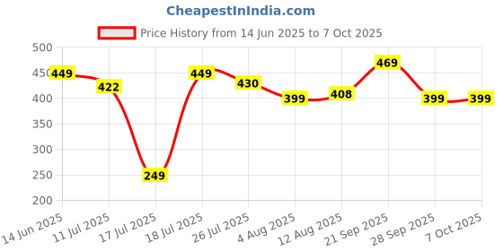 amazon.in Sheopal's Beard Growth Serum With 3X Redensyl For Healthy Beard Growth & Longer Beard Daily Use Beard Serum For Men 35 ml (Pack of 1) sheopal's Price History Graph from 14 Jun 2025 to 7 Oct 2025