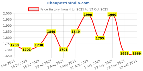 amazon.in Sheopals Diabdex Capsule 30 Caps | Blend of Herbs Vijaysar, Gudmar and Karela Herbs to Manage Sugar Levels | Made in India Price History Graph from 4 Jul 2025 to 12 Oct 2025