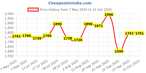 amazon.in Sheopal's Herb 69 Vibe Booster Shudh Shilajit Shatavari Helps Increasing Energy, Strength & Stamina For Men Performance - 60 Capsules Price History Graph from 7 May 2025 to 14 Oct 2025