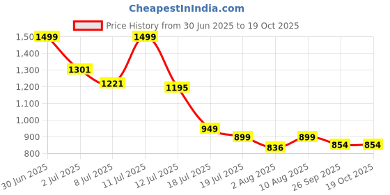 amazon.in Sheopal's Pilohem 30ml Oil and Pillocare 60 capsule combo | Fast Relief for Bavasir | Ayurvedic Support for Fissures and Fistulas | Fast Relief from Bleeding, Burning, and Pain sheopal's Price History Graph from 30 Jun 2025 to 18 Oct 2025