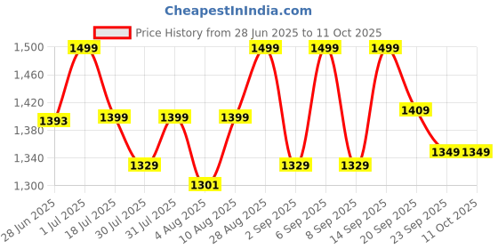 amazon.in Sheopal's Pilohem combo 60 Capsule with 30ml Oil | Fast Relief Bavasir Hemorrhoid Support | Ayurvedic | Fissure, Fistula | Fast Relief In Bleeding Burning & Pain sheopal's Price History Graph from 28 Jun 2025 to 11 Oct 2025