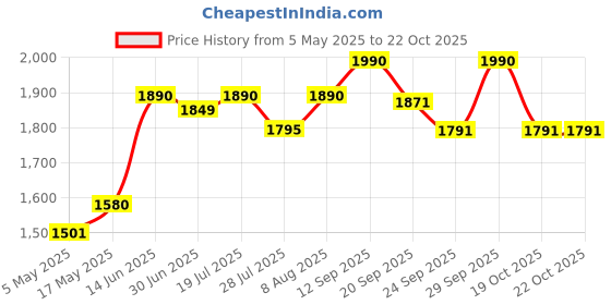 amazon.in Sheopal's Slimo Coffee Extract Capsule For Men And Women - 60 Capsules Price History Graph from 5 May 2025 to 19 Oct 2025