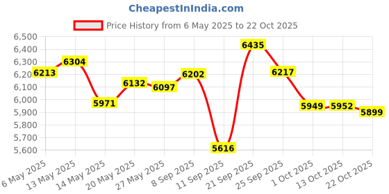 amazon.in excmark Shepherd Hook 48 inch 1/2 inch Thick Use at Weddings, Hanging Solar Lights, Lanterns, Bird Feeders, Metal Hanger Hook. (Bronze, 48 inch) U.S. Patent. excmark Price History Graph from 6 May 2025 to 21 Oct 2025