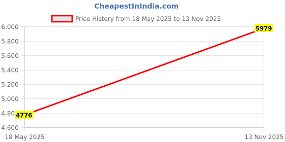 amazon.in Shepherd Textiles Logwood Shavings Natural Dye, 4 oz. Price History Graph from 18 May 2025 to 13 Nov 2025