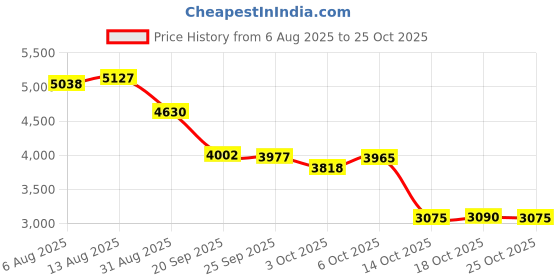 amazon.in SHERCHPRY Neck Strips Salon Hair Cutting Collar, Hair Dye Collar Silicone Neck Shield Shawl, Silicone Rubber Neck Wrap Neck Guard for Haircut Hair Dye Haircut Cape, Black, 29x29cm Price History Graph from 6 Aug 2025 to 25 Oct 2025