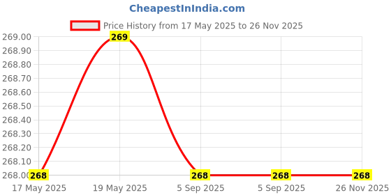 amazon.in Sherif Art Long Professional Sharp Stainless Steel Hair Cutting Scissor With Double Thinning Scissor Comb 6.5 Inch Price History Graph from 17 May 2025 to 25 Nov 2025