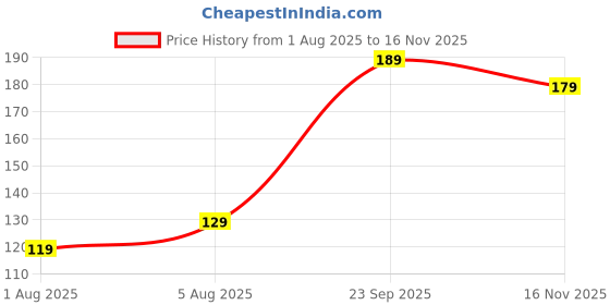 amazon.in SHERISH Super Hero Mouse Pad 260X210X3mm with Non Slip Rubber Base & Waterproof Gaming Mouse Mat for Laptop, Compatible with Laser and Oqtical Mice, Gaming and Office use Price History Graph from 1 Aug 2025 to 16 Nov 2025