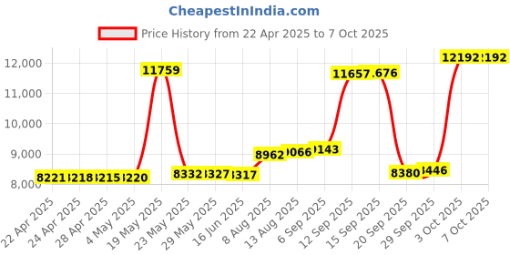 amazon.in Sherlock Holmes Book Themed Universal Cover Case for Kindle Paperwhite, Kindle and Kobo eReaders (Includes Latest 2023 Kindle Paperwhite Models with 6.8 inch Screen) Price History Graph from 22 Apr 2025 to 7 Oct 2025