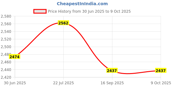 amazon.in Sherlock Holmes: The Secret of the Silver Earring (PC) Price History Graph from 30 Jun 2025 to 9 Oct 2025