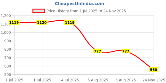 amazon.in marie claire Sherry Mule E 23 Women Casual Mule Slipper in Pink marie claire Price History Graph from 1 Jul 2025 to 24 Nov 2025