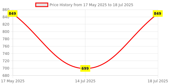 amazon.in urban forest Sherry Printed Black & Red Leather Wallet for Women urban forest Price History Graph from 17 May 2025 to 14 Jul 2025