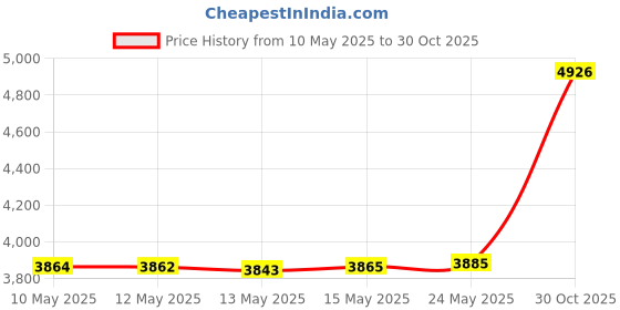 amazon.in sherrylo See Through Monokini Sheer One Piece Swimsuit High Cut Mesh Transparent Women's Swimwear sherrylo Price History Graph from 10 May 2025 to 30 Oct 2025