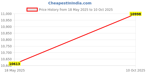 amazon.in sherrylo Sheer Micro Bikini Sheer Extreme Mesh Brazilian Swimsuit with G-string Thong sherrylo Price History Graph from 18 May 2025 to 10 Oct 2025