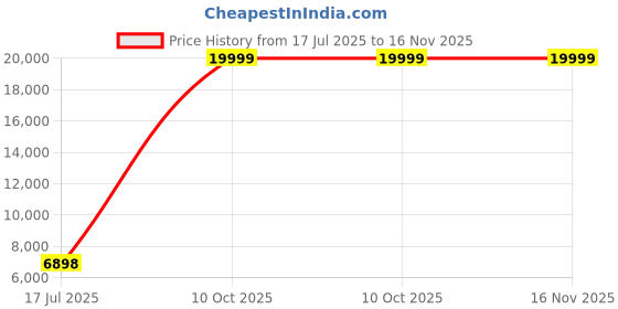 amazon.in luxrio Sherwani Set for men Black with Pant for party and wedding luxrio Price History Graph from 17 Jul 2025 to 15 Nov 2025