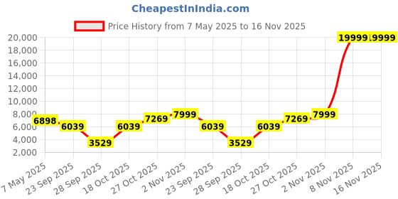 amazon.in luxrio Sherwani Set for men Maroon with Pant for party and wedding|Size 42 luxrio Price History Graph from 7 May 2025 to 16 Nov 2025