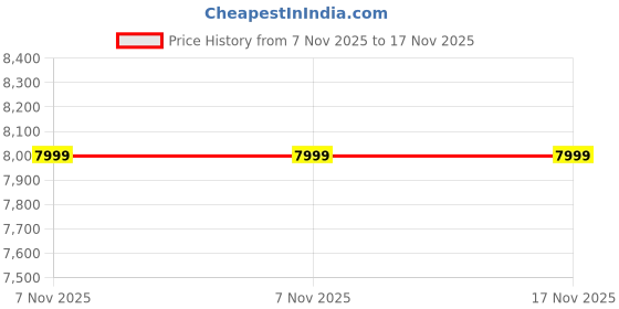 amazon.in luxrio Sherwani Velvet Suede for men GREEN for party and wedding luxrio Price History Graph from 7 Nov 2025 to 17 Nov 2025