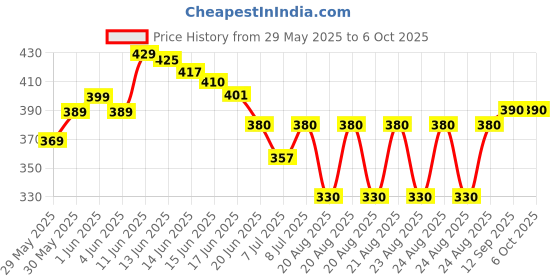 amazon.in shetapride Electric Portable Juicer Smoothie Blender Machine Mixer Juice Cup Maker Fast Blenders Food Processor (Multi Colour) shetapride Price History Graph from 29 May 2025 to 6 Oct 2025
