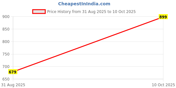 amazon.in SHETAPRIDE Portable Blender Electric Juicers Fruit Mixers USB Rechargeable Smoothie Mini Personal Juicer 10 Blades 3Gears With 1500 Mah Rechargeable Battery-Smoothie Blender Price History Graph from 31 Aug 2025 to 10 Oct 2025