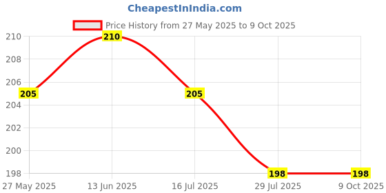 amazon.in Sheth Bros Kayam Churna 100Gm - Pack Of 2 - For Constipation Price History Graph from 27 May 2025 to 9 Oct 2025
