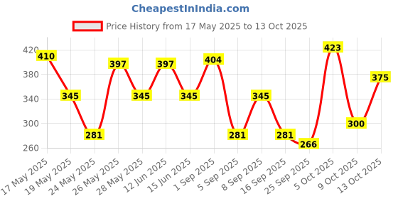 amazon.in Sheth Kayam - 30 Tablet (Pack Of 3) Price History Graph from 17 May 2025 to 13 Oct 2025