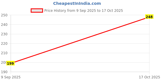 amazon.in shetherug Polyester Anti Slip Shaggy Fluffyfur Rectangular Rugs And Carpet For Edroom, Hall,Kids Room, Guest Room (Beige And Ivory, 16X24 Inch) Price History Graph from 9 Sep 2025 to 17 Oct 2025
