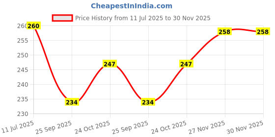 amazon.in Sheux Lord Shree Hanuman Ji Big Gada with Jai Shree Ram Engraving Idol for Mandir Pooja Room Home & Office Decor, Bajrangbali Sankat Mochan God Idol for Car Dashboard (Golden - Metal Gada) Price History Graph from 11 Jul 2025 to 29 Nov 2025