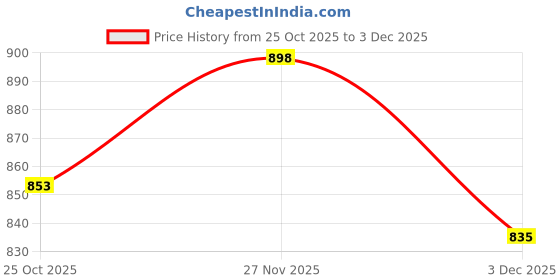 amazon.in sheux Premium Women's Posture Sports Bra | Padded | Full Coverage | Broad Cushioned Strap | Sexy Push Up Wireless Bra for Women | Wire Free Full Coverage sheux Price History Graph from 25 Oct 2025 to 3 Dec 2025