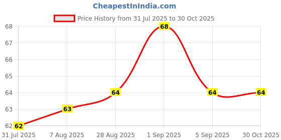 amazon.in Sheux Unisex Arm sleeves with UV Protection for Men and Women Outdoor Indoor Sports UPF 50 Arm Cover with Compression & Cooling Effect Summer Hand Gloves Price History Graph from 31 Jul 2025 to 29 Oct 2025