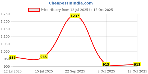 amazon.in shewill Co Ord Set For Women - Polyster Self Designed Co Ord Set For Women shewill Price History Graph from 12 Jul 2025 to 4 Oct 2025