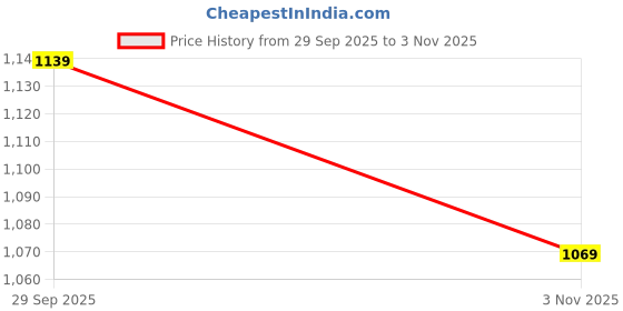 amazon.in shewill Silk Blend Kurta with Pant and Dupatta shewill Price History Graph from 29 Sep 2025 to 3 Nov 2025