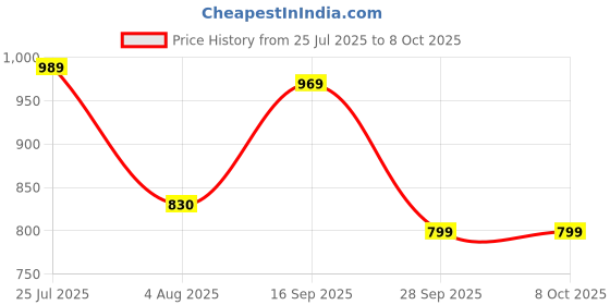 amazon.in shewill Women's Mustard American Crepe Zari Sequence Embroidered Alia Cut Kurta with Pant and Dupatta shewill Price History Graph from 25 Jul 2025 to 7 Oct 2025